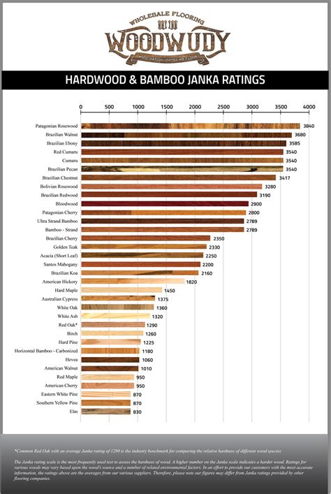 wood hardness rating chart